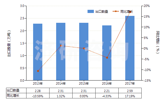 2013-2017年中國鑄模及鑄芯用粘合劑(HS38241000)出口量及增速統(tǒng)計(jì)